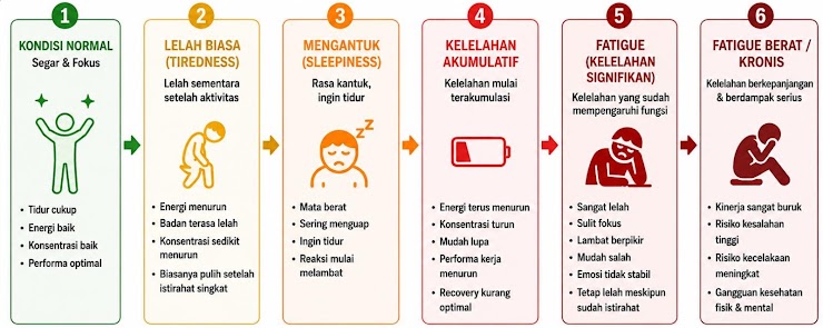 Panduan Skala Kelelahan & Kondisi Tubuh
